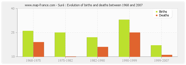 Suré : Evolution of births and deaths between 1968 and 2007