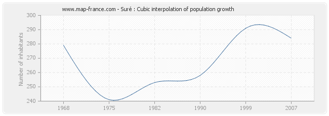 Suré : Cubic interpolation of population growth