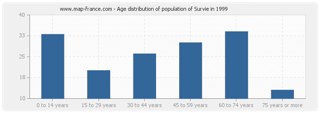 Age distribution of population of Survie in 1999