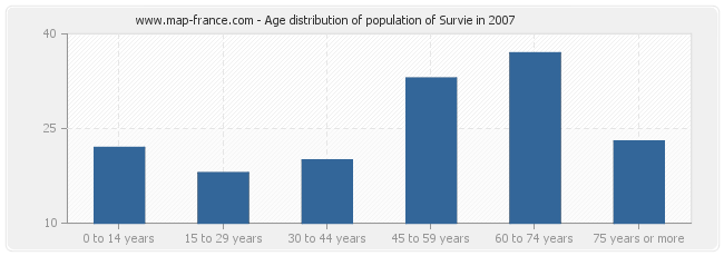 Age distribution of population of Survie in 2007