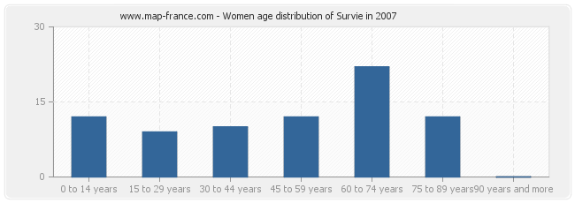 Women age distribution of Survie in 2007