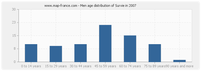 Men age distribution of Survie in 2007