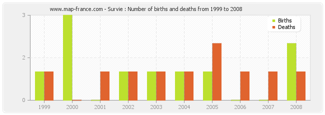 Survie : Number of births and deaths from 1999 to 2008