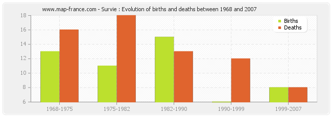 Survie : Evolution of births and deaths between 1968 and 2007