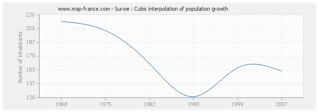 Survie : Cubic interpolation of population growth