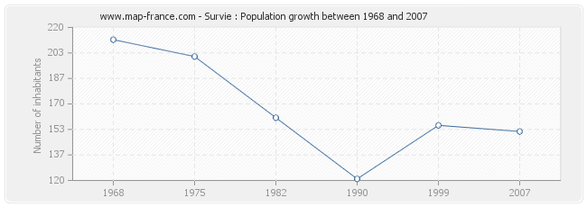 Population Survie