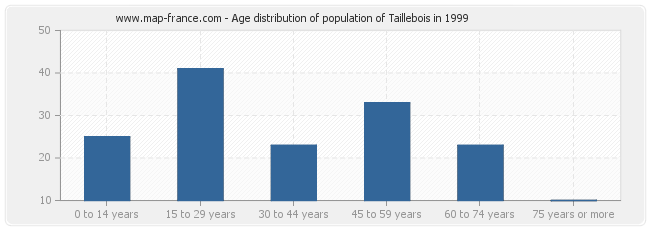 Age distribution of population of Taillebois in 1999