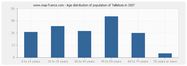 Age distribution of population of Taillebois in 2007