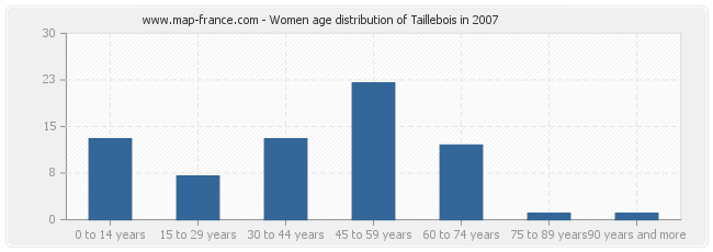 Women age distribution of Taillebois in 2007