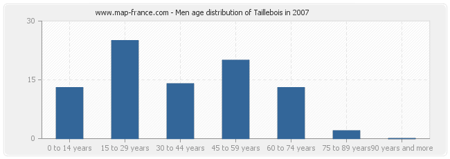 Men age distribution of Taillebois in 2007