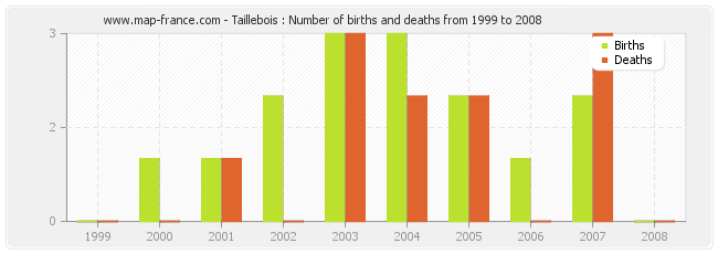 Taillebois : Number of births and deaths from 1999 to 2008
