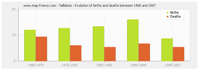 Taillebois : Evolution of births and deaths between 1968 and 2007