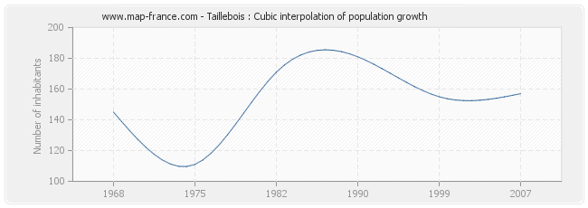 Taillebois : Cubic interpolation of population growth