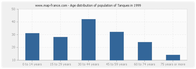 Age distribution of population of Tanques in 1999