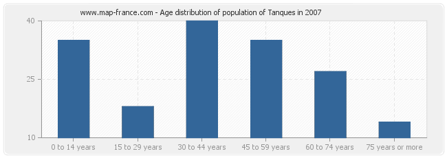 Age distribution of population of Tanques in 2007