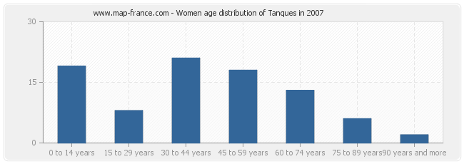 Women age distribution of Tanques in 2007
