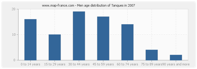 Men age distribution of Tanques in 2007