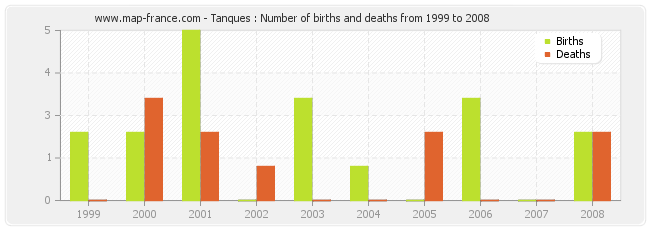 Tanques : Number of births and deaths from 1999 to 2008