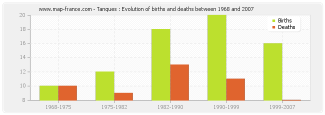 Tanques : Evolution of births and deaths between 1968 and 2007