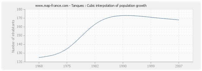 Tanques : Cubic interpolation of population growth