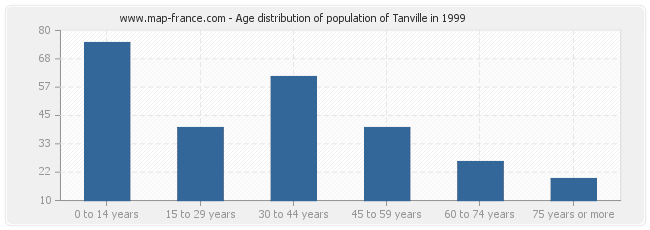 Age distribution of population of Tanville in 1999