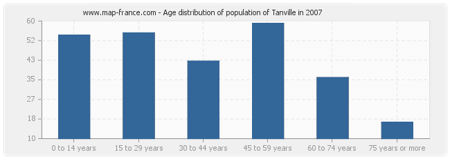 Age distribution of population of Tanville in 2007