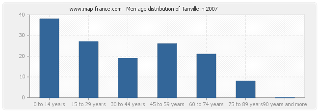 Men age distribution of Tanville in 2007