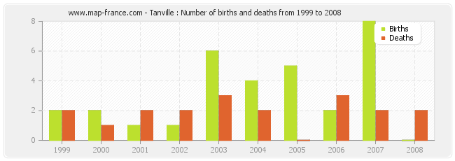 Tanville : Number of births and deaths from 1999 to 2008