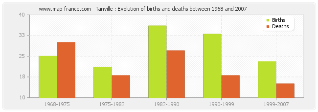 Tanville : Evolution of births and deaths between 1968 and 2007