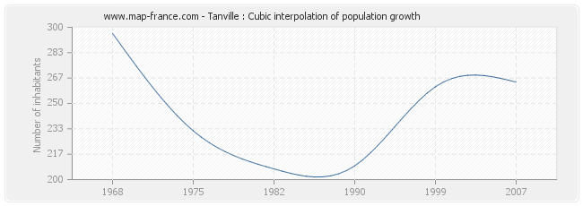 Tanville : Cubic interpolation of population growth