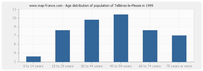 Age distribution of population of Tellières-le-Plessis in 1999