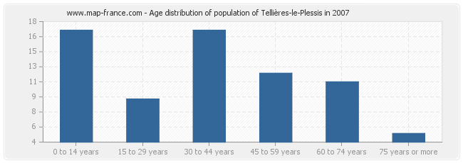 Age distribution of population of Tellières-le-Plessis in 2007