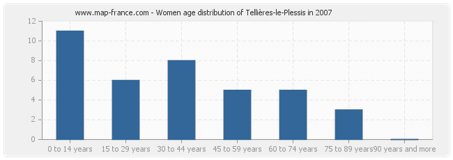 Women age distribution of Tellières-le-Plessis in 2007