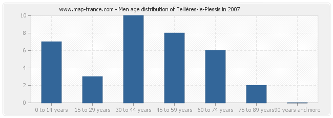 Men age distribution of Tellières-le-Plessis in 2007