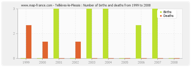 Tellières-le-Plessis : Number of births and deaths from 1999 to 2008