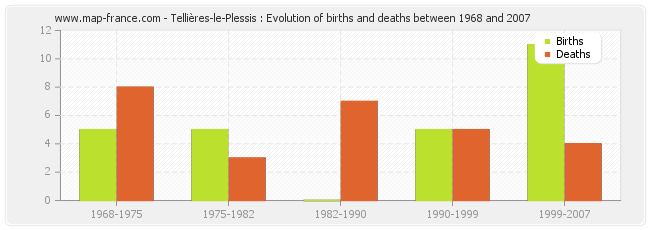 Tellières-le-Plessis : Evolution of births and deaths between 1968 and 2007