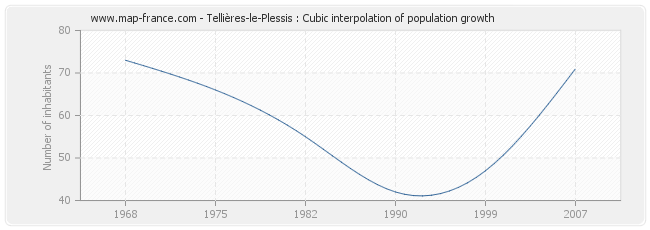 Tellières-le-Plessis : Cubic interpolation of population growth