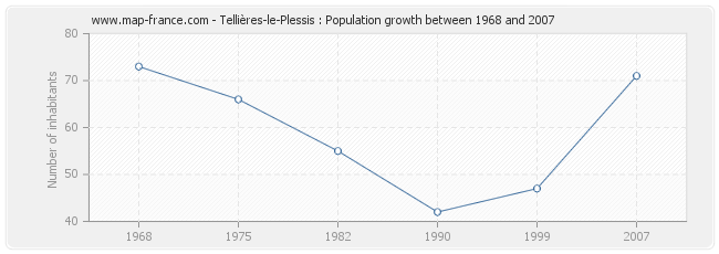 Population Tellières-le-Plessis