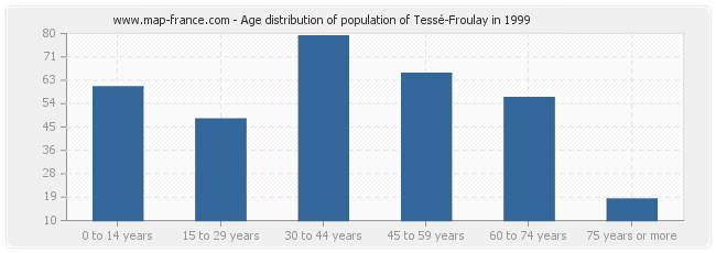 Age distribution of population of Tessé-Froulay in 1999