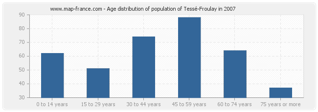 Age distribution of population of Tessé-Froulay in 2007