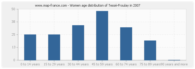 Women age distribution of Tessé-Froulay in 2007