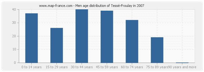 Men age distribution of Tessé-Froulay in 2007