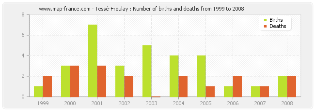 Tessé-Froulay : Number of births and deaths from 1999 to 2008