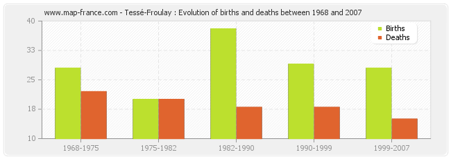 Tessé-Froulay : Evolution of births and deaths between 1968 and 2007
