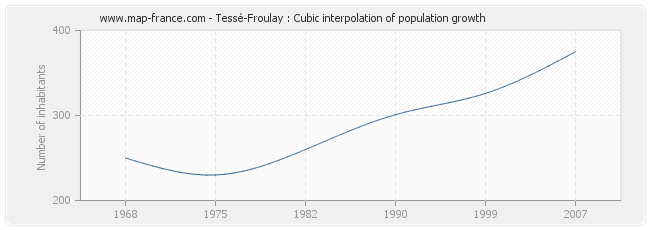 Tessé-Froulay : Cubic interpolation of population growth