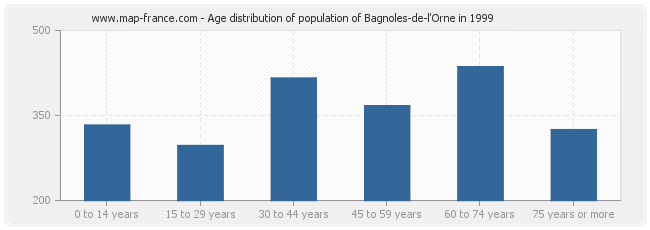 Age distribution of population of Bagnoles-de-l'Orne in 1999
