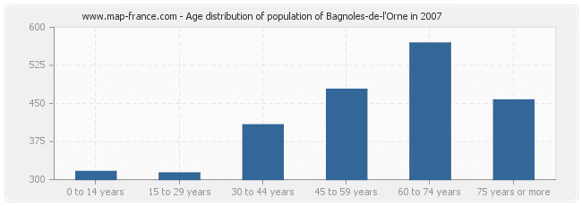 Age distribution of population of Bagnoles-de-l'Orne in 2007