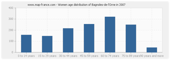 Women age distribution of Bagnoles-de-l'Orne in 2007