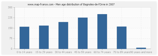 Men age distribution of Bagnoles-de-l'Orne in 2007