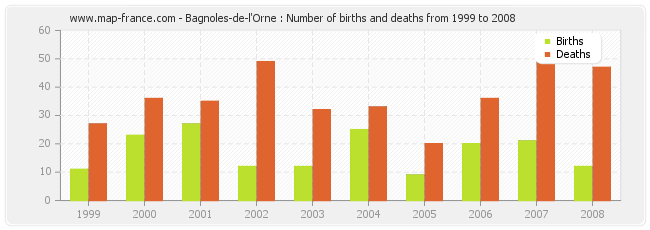 Bagnoles-de-l'Orne : Number of births and deaths from 1999 to 2008